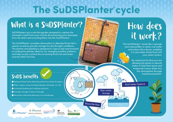 SuDS Planter Products Signage